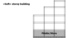 Soft storey - Fespa Tutorials | LH Logismiki