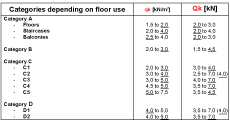 Variable loads of slabs depending on the floor use | Fespa structural software