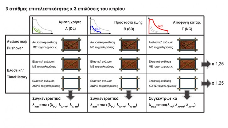 FespaR - Αποτίμηση και ενίσχυση κτιρίων - Αυτόματη σύγκριση αποτελεσμάτων ελαστικής χρονοϊστορίας και ανελαστικής Pushover