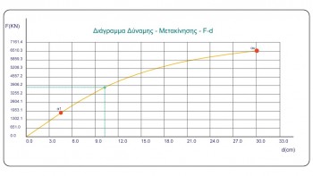 Διαγράμματα δύναμης – μετακίνησης (F-d)