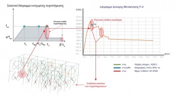 Διάγραμμα Δύναμης – Mετακίνησης όπως έχει προκύψει στο 3DV μετά την ενίσχυση τοιχοπληρώσεων