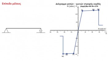 Κατασκευάζονται τα διαγράμματα ροπών-γωνιών στροφής χορδής για δοκούς και υποστυλώματα