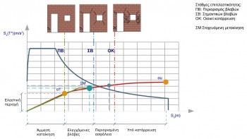 Το διάγραμμα απαίτησης – ικανότητας. Στην καμπύλη ικανότητας φαίνονται τα σημεία στα οποία η κατασκευή φτάνει τα επίπεδα επιτελεστικότητάς της