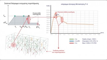 Διάγραμμα Δύναμης – Mετακίνησης όπως έχει προκύψει στο 3DV μετά την ενίσχυση τοιχοπληρώσεων