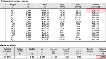 Πίνακες υποστυλωμάτων στο Τεύχος αποτελεσμάτων