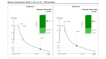 Φάσμα σχεδιασμού στο τεύχος μελέτης. Παράλληλη παρουσίαση των ιδιομορφικών ποσοστών δρώσας μάζας και επιταχύνσεων πάνω στο φάσμα (σχεδιασμού ή ελαστικό).