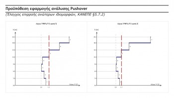 Έλεγχος επιρροής ανώτερω ιδιομορφών, γραφική απεικόνιση (διαθέσιμο στην 7.1.0.64)