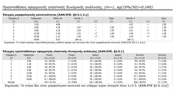 Έλεγχος μορφολογικής κανονικότητας & προϋποθέσεων εφαρμογής ελαστικής δυναμικής ανάλυσης 