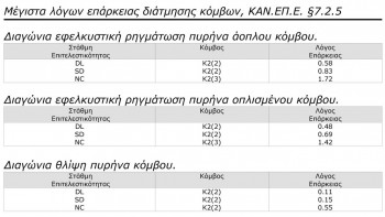 Συγκεντρωτικά αποτελέσματα ελέγχου διάτμησης κόμβων