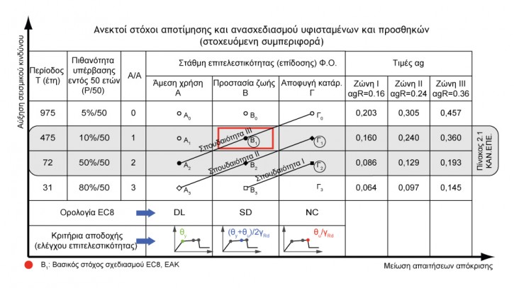 Εικόνα 1: Επιλογή ανεκτών στόχων αποτίμησης σύμφωνα με το παράρτημα 2.1 του ΚΑΝ.ΕΠΕ