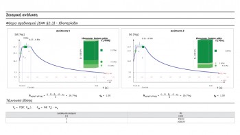 Φάσμα σχεδιασμού & πίνακας τέμνουσας βάσης στο τεύχος μελέτης. Παράλληλη παρουσίαση των ιδιομορφικών ποσοστών δρώσας μάζας και επιταχύνσεων πάνω στο φάσμα (σχεδιασμού ή ελαστικό)
