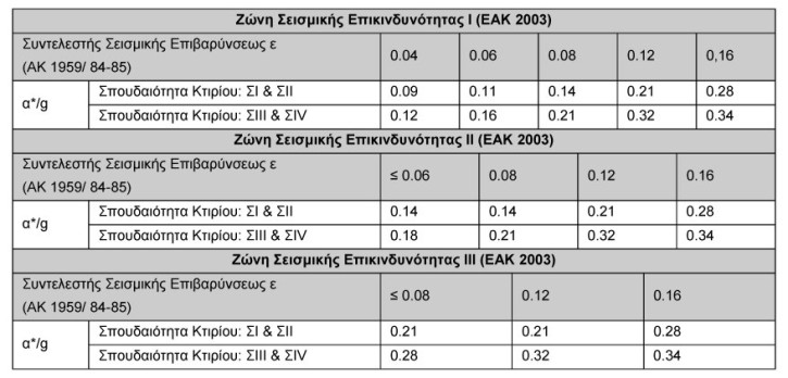 Τιμές-οριζόντιας-επιτάχυνσης-Σχεδιασμού-κτιρίων-κατηγορίας-Ι