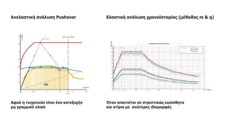 Έλεγχος επάρκειας κτιρίων από φέρουσα τοιχοποιία με ελαστική ανάλυση χρονοϊστορίας & ανελαστική ανάλυση Pushover