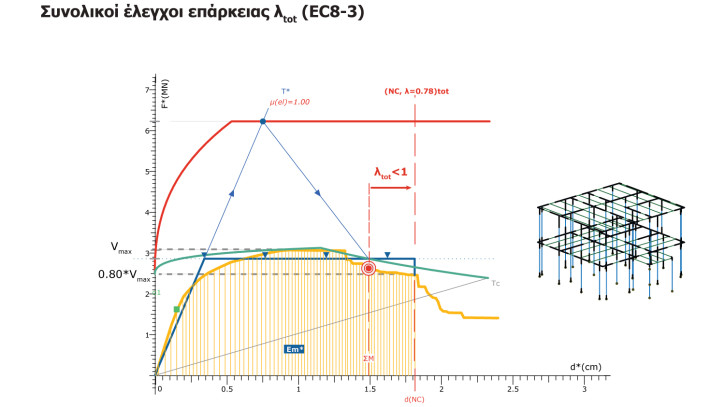 Συνολικοί έλεγχοι επάρκειας λtot (ΕC8-3)