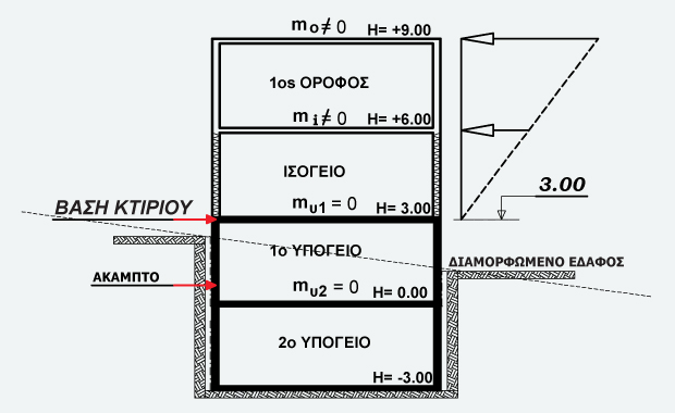 FespaC tutorial - Βάση κτιρίου, μάζες που συμμετέχουν στην αντισεισμική ανάλυση