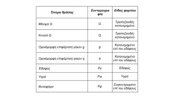 Οι κατηγορίες των διαθέσιμων δράσεων.